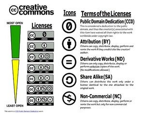Graphic to understand the seven CC licenses and their terms. This work is a CC0 Public Domain Dedication
